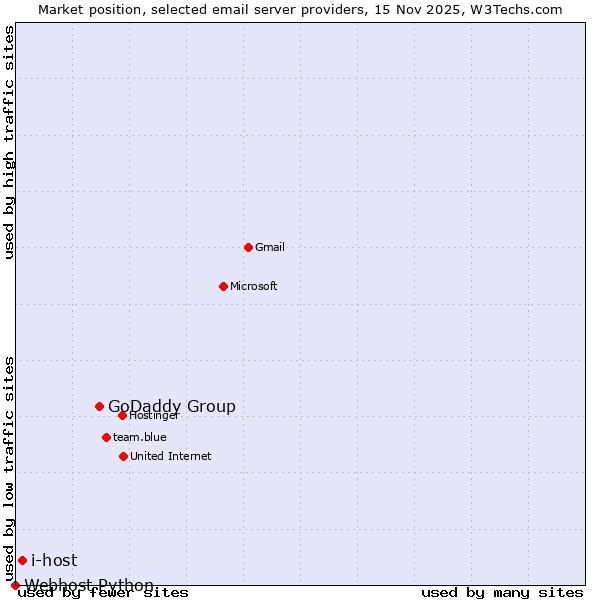 Market position of GoDaddy Group vs. i-host vs. Webhost Python