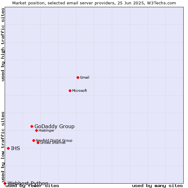Market position of GoDaddy Group vs. IHS vs. Webhost Python