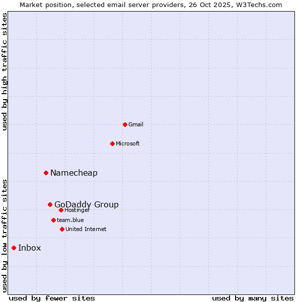 Market position of GoDaddy Group vs. Namecheap vs. Inbox