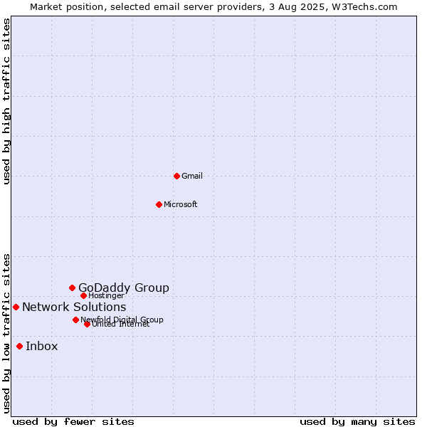 Market position of GoDaddy Group vs. Inbox vs. Network Solutions
