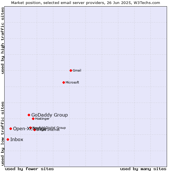 Market position of GoDaddy Group vs. Open-Xchange vs. Inbox