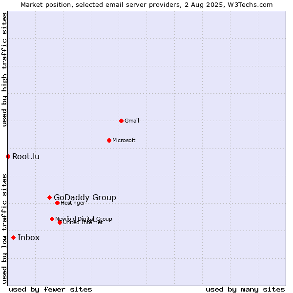 Market position of GoDaddy Group vs. Inbox vs. Root.lu