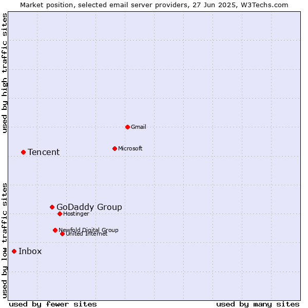 Market position of GoDaddy Group vs. Tencent vs. Inbox