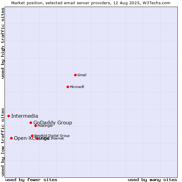 Market position of GoDaddy Group vs. Open-Xchange vs. Intermedia