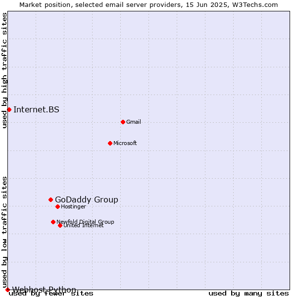 Market position of GoDaddy Group vs. Internet.BS vs. Webhost Python