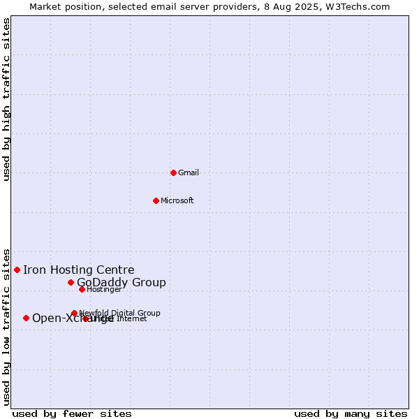 Market position of GoDaddy Group vs. Open-Xchange vs. Iron Hosting Centre