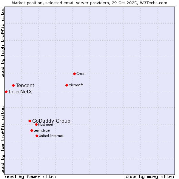 Market position of GoDaddy Group vs. Tencent vs. InterNetX