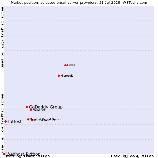 Market position of GoDaddy Group vs. IpHost vs. Webhost Python