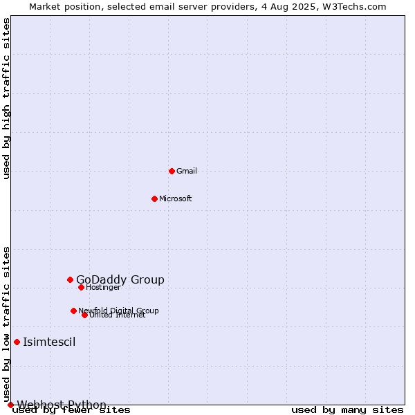 Market position of GoDaddy Group vs. Isimtescil vs. Webhost Python