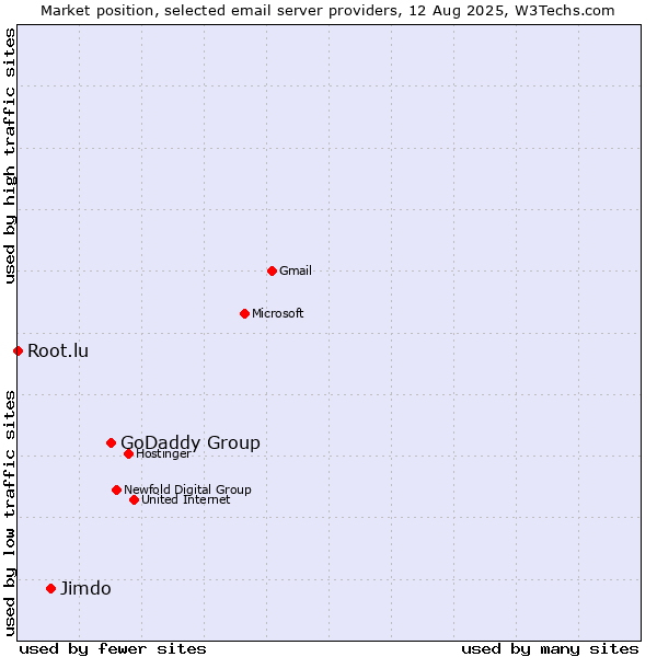 Market position of GoDaddy Group vs. Jimdo vs. Root.lu