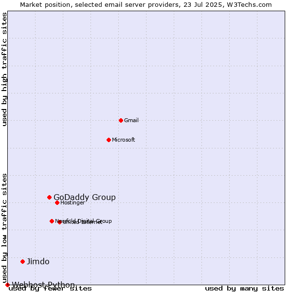 Market position of GoDaddy Group vs. Jimdo vs. Webhost Python