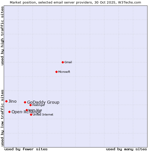 Market position of GoDaddy Group vs. Open-Xchange vs. Jino