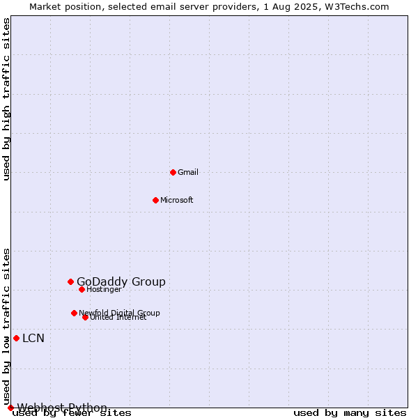 Market position of GoDaddy Group vs. LCN vs. Webhost Python