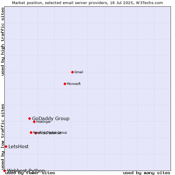 Market position of GoDaddy Group vs. LetsHost vs. Webhost Python