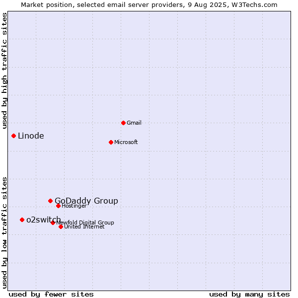 Market position of GoDaddy Group vs. o2switch vs. Linode