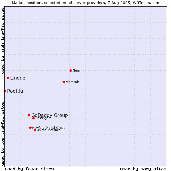Market position of GoDaddy Group vs. Linode vs. Root.lu