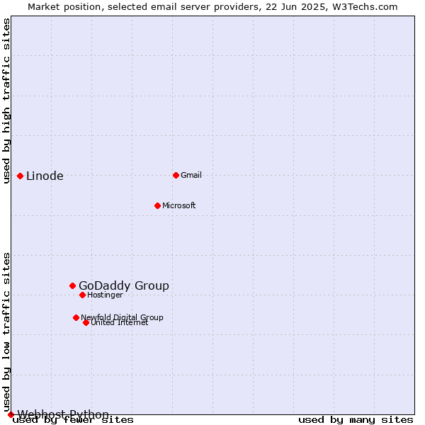Market position of GoDaddy Group vs. Linode vs. Webhost Python