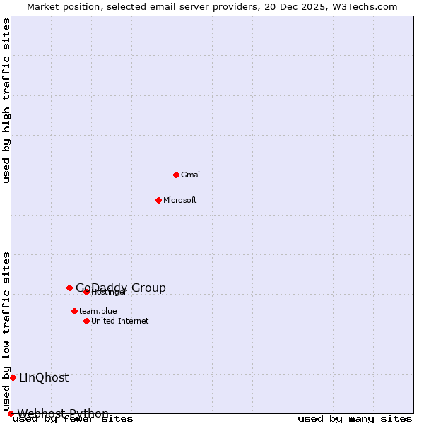 Market position of GoDaddy Group vs. LinQhost vs. Webhost Python