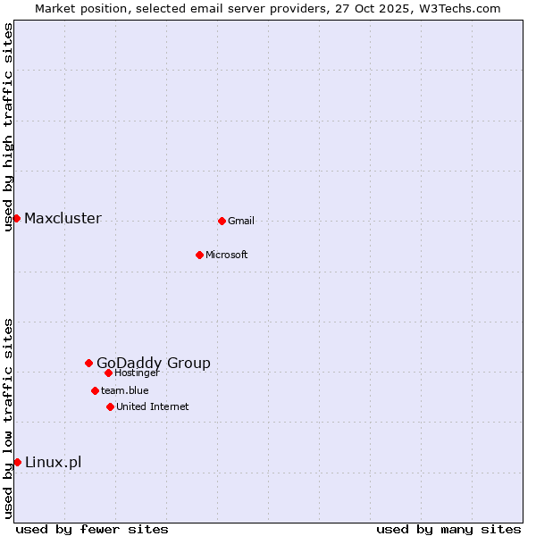Market position of GoDaddy Group vs. Linux.pl vs. Maxcluster