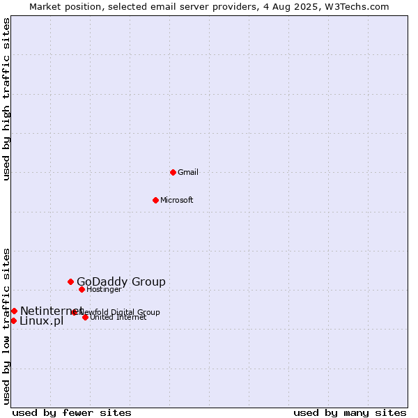 Market position of GoDaddy Group vs. Netinternet vs. Linux.pl