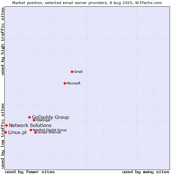 Market position of GoDaddy Group vs. Network Solutions vs. Linux.pl