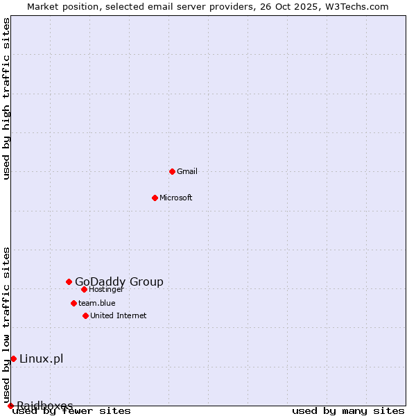 Market position of GoDaddy Group vs. Linux.pl vs. Raidboxes