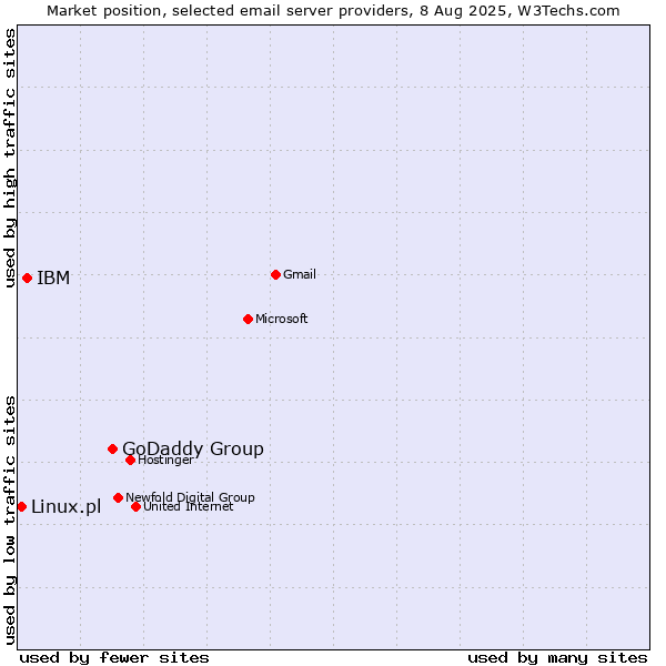 Market position of GoDaddy Group vs. IBM vs. Linux.pl