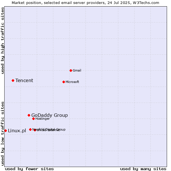 Market position of GoDaddy Group vs. Tencent vs. Linux.pl