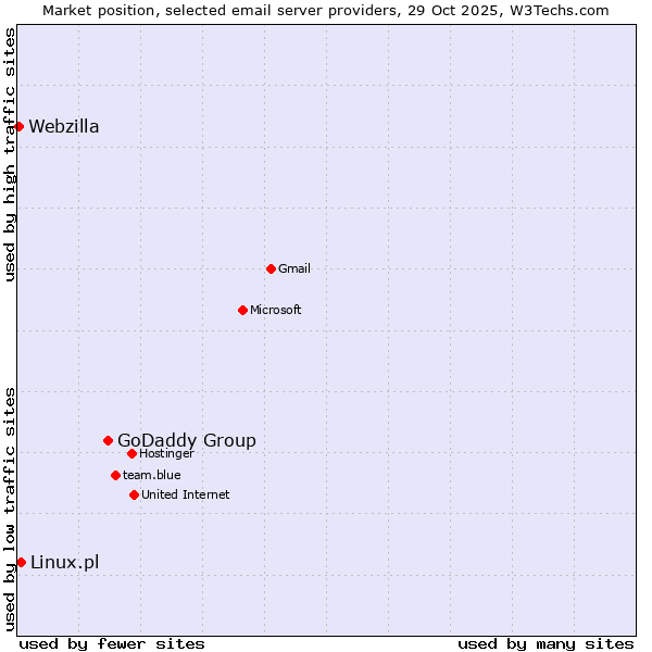 Market position of GoDaddy Group vs. Linux.pl vs. Webzilla