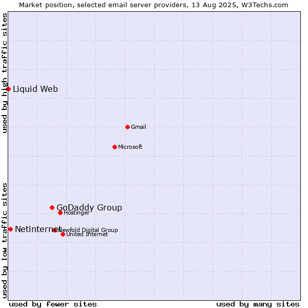 Market position of GoDaddy Group vs. Netinternet vs. Liquid Web
