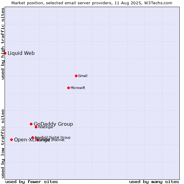 Market position of GoDaddy Group vs. Open-Xchange vs. Liquid Web
