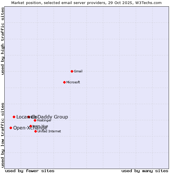 Market position of GoDaddy Group vs. Locaweb vs. Open-Xchange