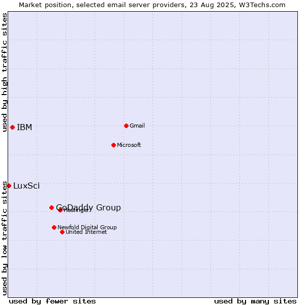 Market position of GoDaddy Group vs. IBM vs. LuxSci