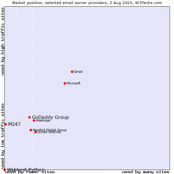 Market position of GoDaddy Group vs. M247 vs. Webhost Python