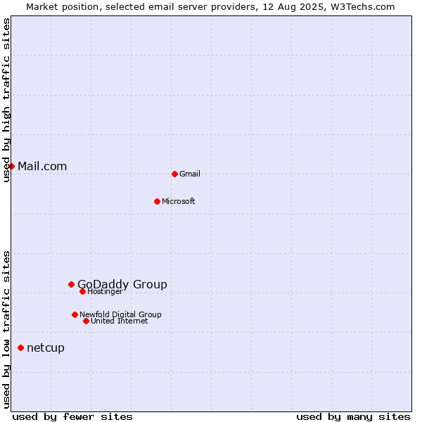 Market position of GoDaddy Group vs. netcup vs. Mail.com