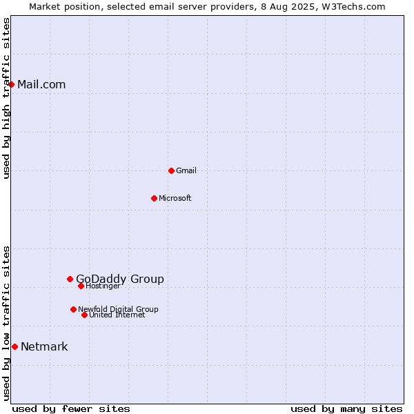 Market position of GoDaddy Group vs. Netmark vs. Mail.com