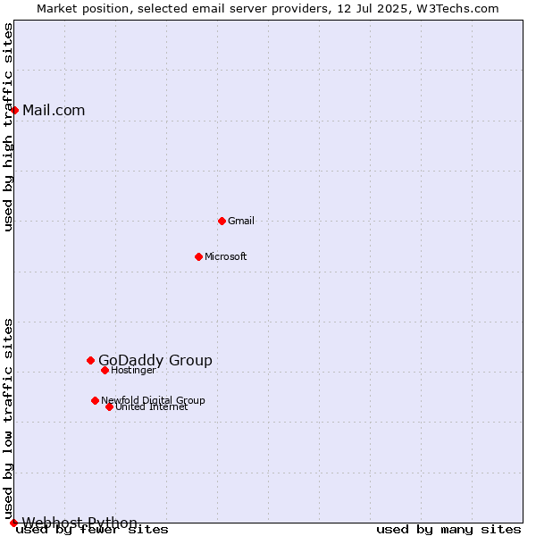 Market position of GoDaddy Group vs. Mail.com vs. Webhost Python