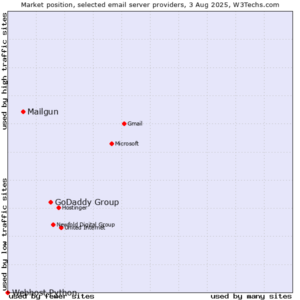 Market position of GoDaddy Group vs. Mailgun vs. Webhost Python