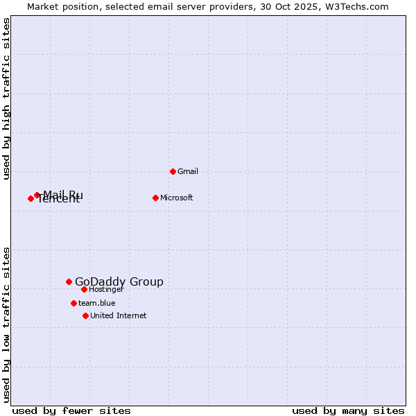Market position of GoDaddy Group vs. Mail.Ru vs. Tencent