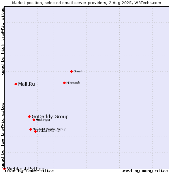 Market position of GoDaddy Group vs. Mail.Ru vs. Webhost Python