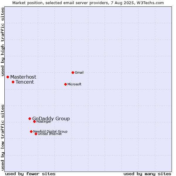Market position of GoDaddy Group vs. Tencent vs. Masterhost