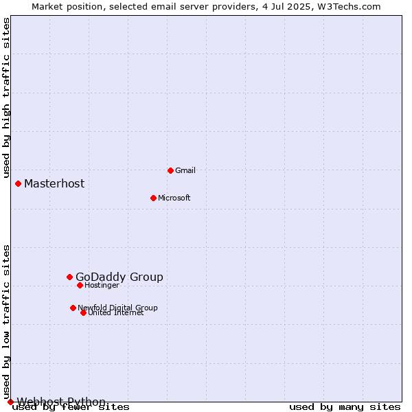 Market position of GoDaddy Group vs. Masterhost vs. Webhost Python