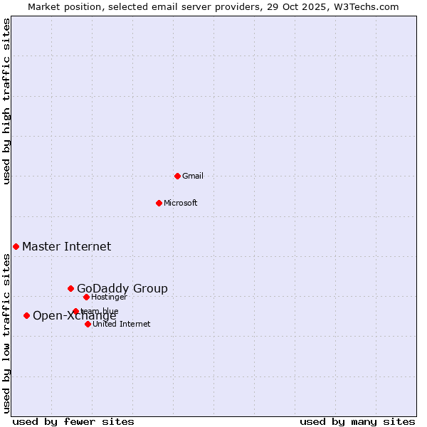 Market position of GoDaddy Group vs. Open-Xchange vs. Master Internet