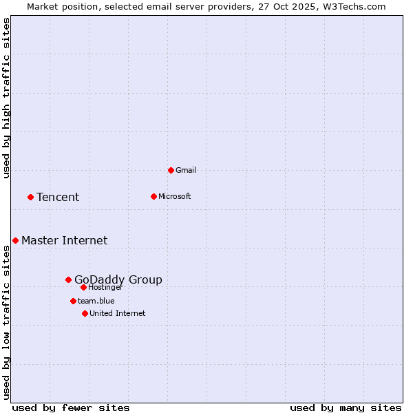 Market position of GoDaddy Group vs. Tencent vs. Master Internet