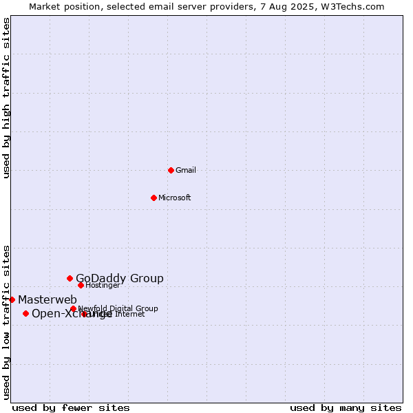Market position of GoDaddy Group vs. Open-Xchange vs. Masterweb