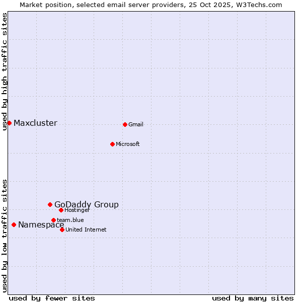 Market position of GoDaddy Group vs. Namespace vs. Maxcluster