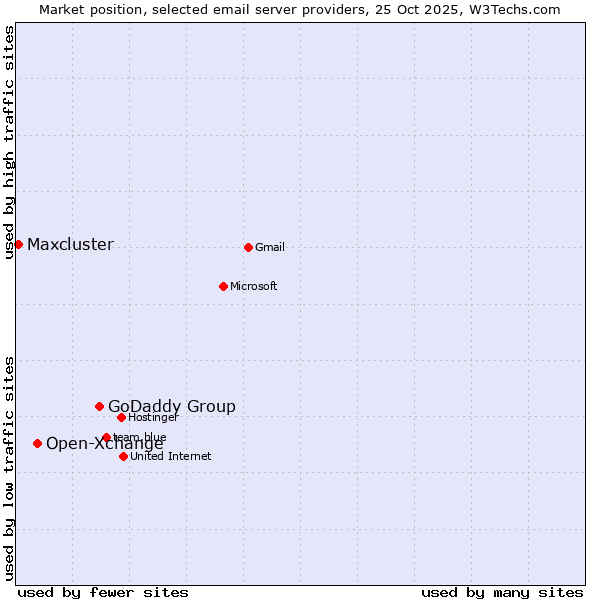 Market position of GoDaddy Group vs. Open-Xchange vs. Maxcluster