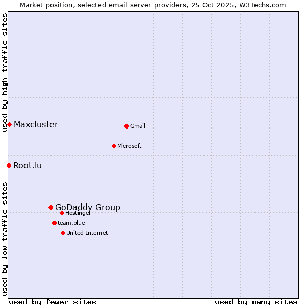 Market position of GoDaddy Group vs. Maxcluster vs. Root.lu