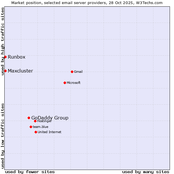 Market position of GoDaddy Group vs. Runbox vs. Maxcluster