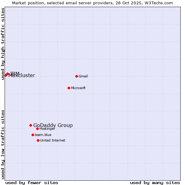 Market position of GoDaddy Group vs. IBM vs. Maxcluster